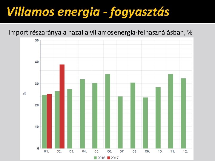 Villamos energia - fogyasztás Import részaránya a hazai a villamosenergia-felhasználásban, % 