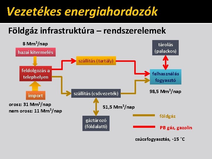 Vezetékes energiahordozók Földgáz infrastruktúra – rendszerelemek 8 Mm 3/nap tárolás (palackos) hazai kitermelés szállítás