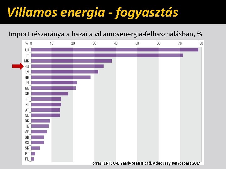 Villamos energia - fogyasztás Import részaránya a hazai a villamosenergia-felhasználásban, % Forrás: ENTSO-E Yearly