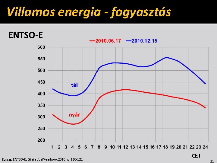 Villamos energia fogyasztás GW ENTSO-E tél nyár Forrás: ENTSO-E: Statistical Yearbook 2010, p. 120