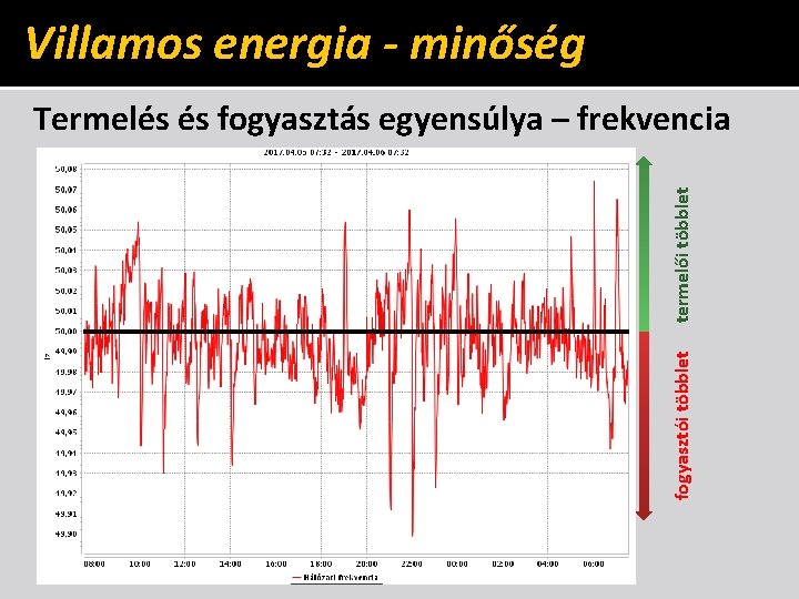 Villamos energia - minőség fogyasztói többlet termelői többlet Termelés és fogyasztás egyensúlya – frekvencia