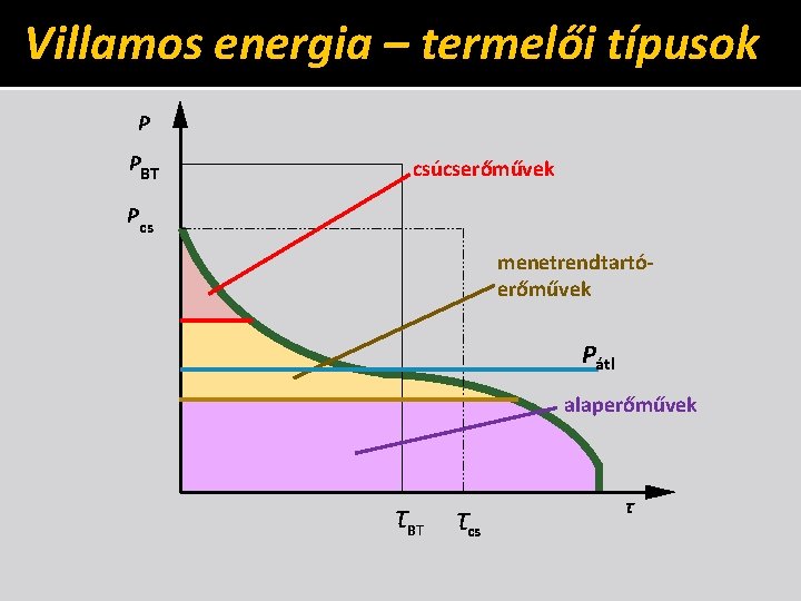 Villamos energia – termelői típusok P PBT csúcserőművek Pcs menetrendtartóerőművek Pátl alaperőművek τBT τcs