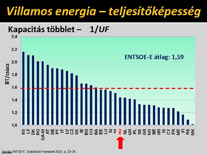 Villamos energia – teljesítőképesség Kapacitás többlet – 1/UF HU BT/csúcs ENTSOE-E átlag: 1, 59