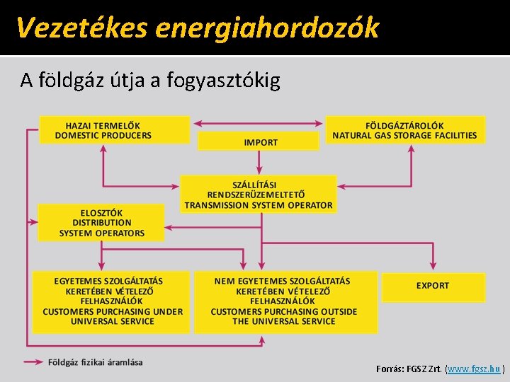 Vezetékes energiahordozók A földgáz útja a fogyasztókig Forrás: FGSZ Zrt. (www. fgsz. hu )