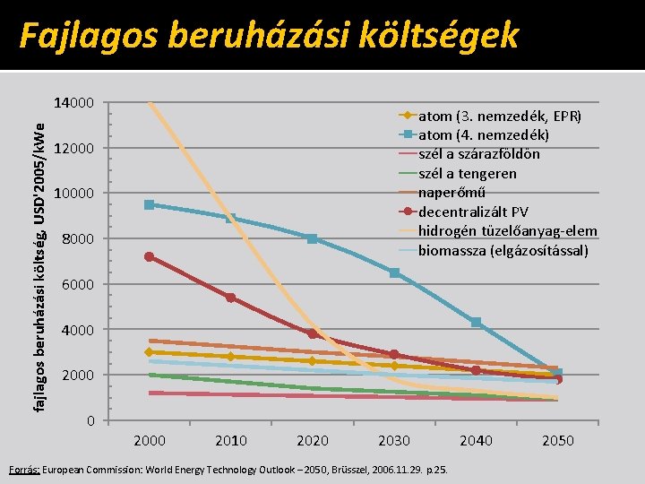 Fajlagos beruházási költségek fajlagos beruházási költség, USD'2005/k. We 14000 atom (3. nemzedék, EPR) atom