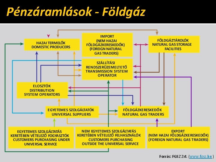 Pénzáramlások - Földgáz Forrás: FGSZ Zrt. (www. fgsz. hu ) 