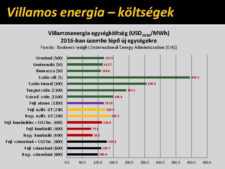 Villamos energia – költségek Villamosenergia egységköltség (USD 2010/MWh) 2016 -ban üzembe lépő új egységekre
