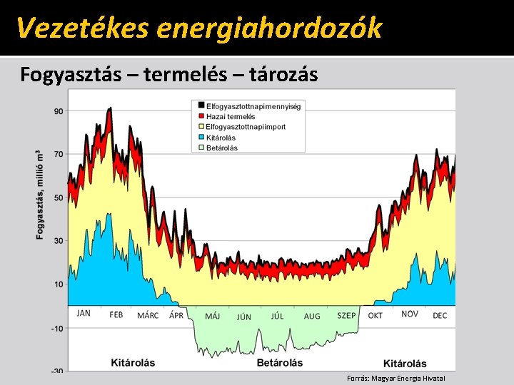 Vezetékes energiahordozók Fogyasztás – termelés – tározás Forrás: Magyar Energia Hivatal 
