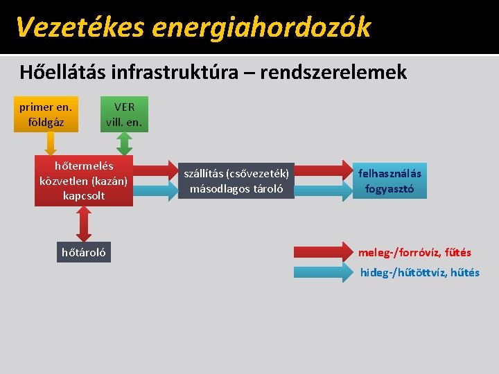 Vezetékes energiahordozók Hőellátás infrastruktúra – rendszerelemek primer en. földgáz VER vill. en. hőtermelés közvetlen
