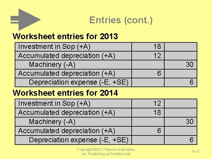 Entries (cont. ) Worksheet entries for 2013 Investment in Sop (+A) Accumulated depreciation (+A)