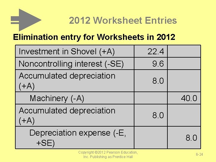 2012 Worksheet Entries Elimination entry for Worksheets in 2012 Investment in Shovel (+A) Noncontrolling