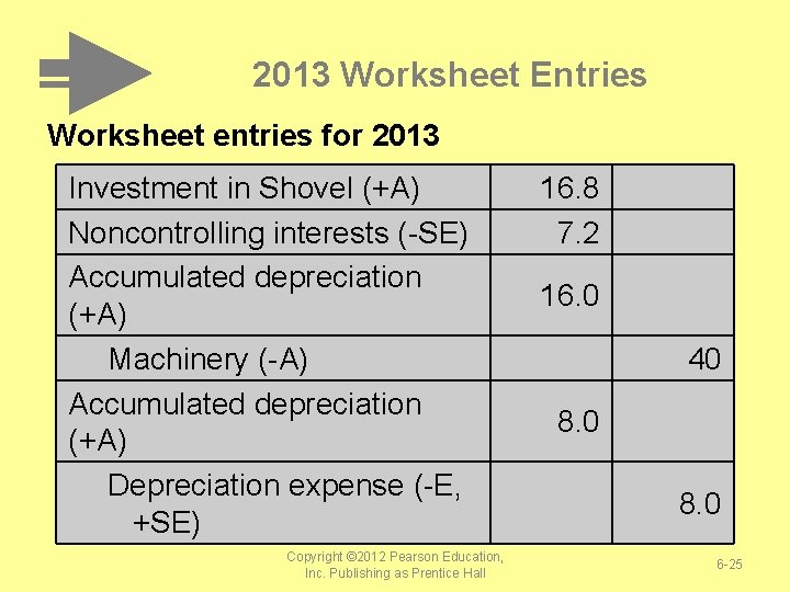 2013 Worksheet Entries Worksheet entries for 2013 Investment in Shovel (+A) Noncontrolling interests (-SE)