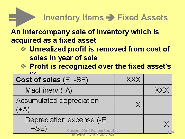 Inventory Items Fixed Assets An intercompany sale of inventory which is acquired as a