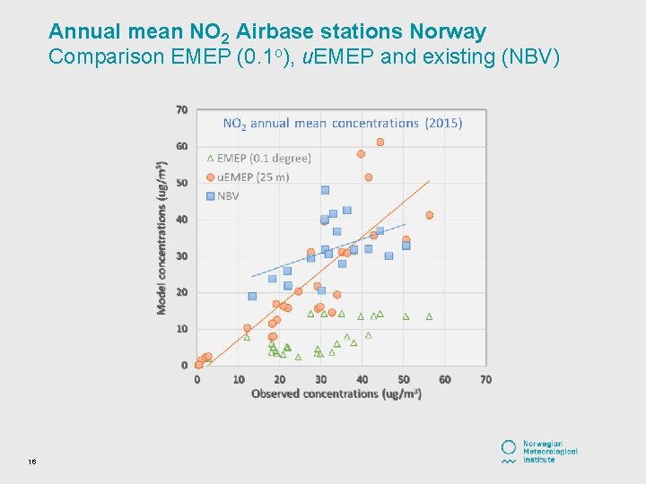 Annual mean NO 2 Airbase stations Norway Comparison EMEP (0. 1 o), u. EMEP