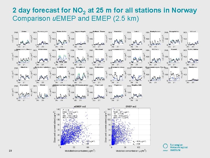 2 day forecast for NO 2 at 25 m for all stations in Norway