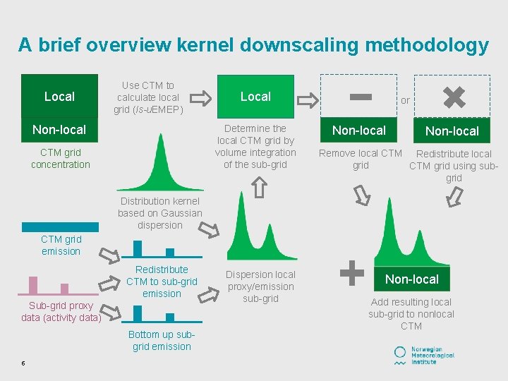 A brief overview kernel downscaling methodology Local Use CTM to calculate local grid (ls-u.