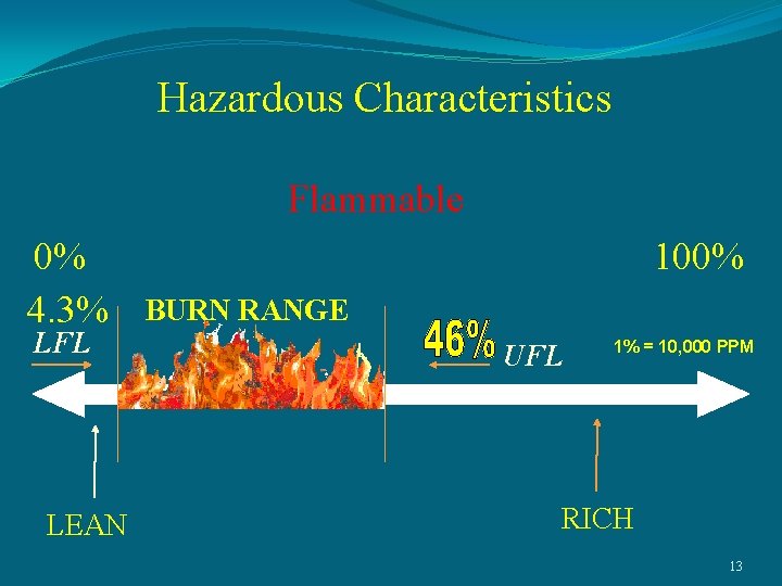 Hazardous Characteristics Flammable 0% 4. 3% LFL LEAN 100% BURN RANGE UFL 1% =