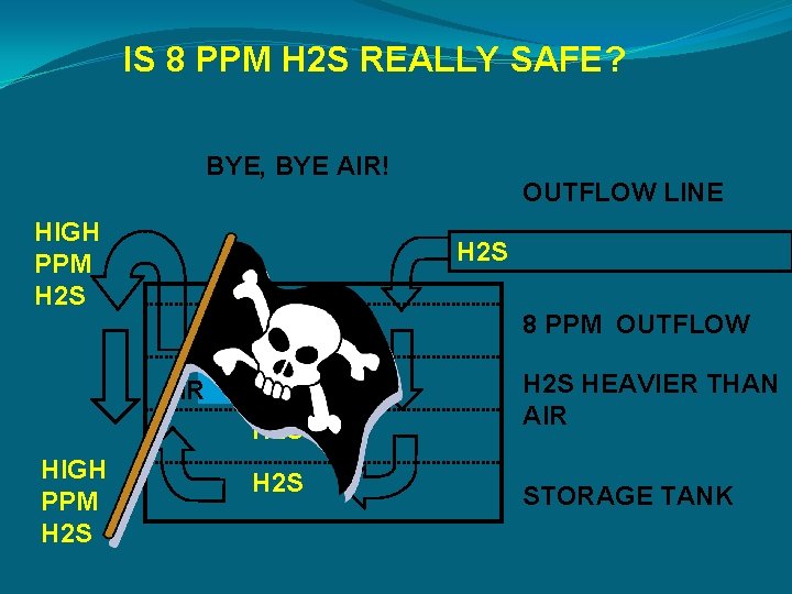 IS 8 PPM H 2 S REALLY SAFE? BYE, BYE AIR! HIGH PPM H