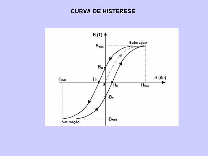 CURVA DE HISTERESE 