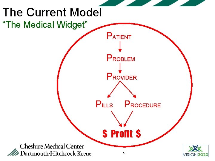 The Current Model “The Medical Widget” PATIENT PROBLEM PROVIDER PILLS PROCEDURE $ Profit $