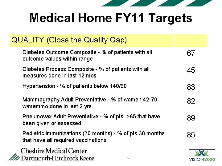 Medical Home FY 11 Targets QUALITY (Close the Quality Gap) Diabetes Outcome Composite -