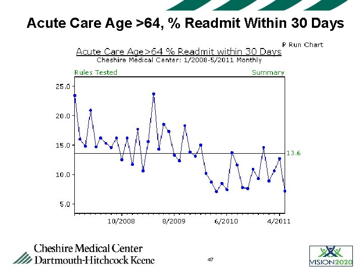 Acute Care Age >64, % Readmit Within 30 Days 47 
