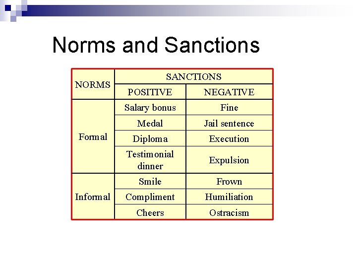 Norms and Sanctions NORMS Formal Informal SANCTIONS POSITIVE NEGATIVE Salary bonus Fine Medal Jail