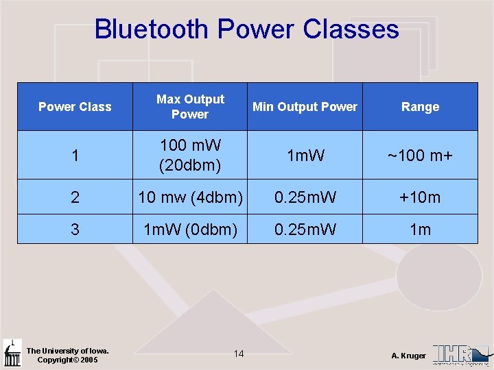Bluetooth Power Classes Power Class Max Output Power Min Output Power Range 1 100