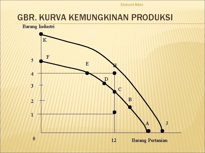 Ekonomi Mikro GBR. KURVA KEMUNGKINAN PRODUKSI Barang Industri K 5 4 F E H