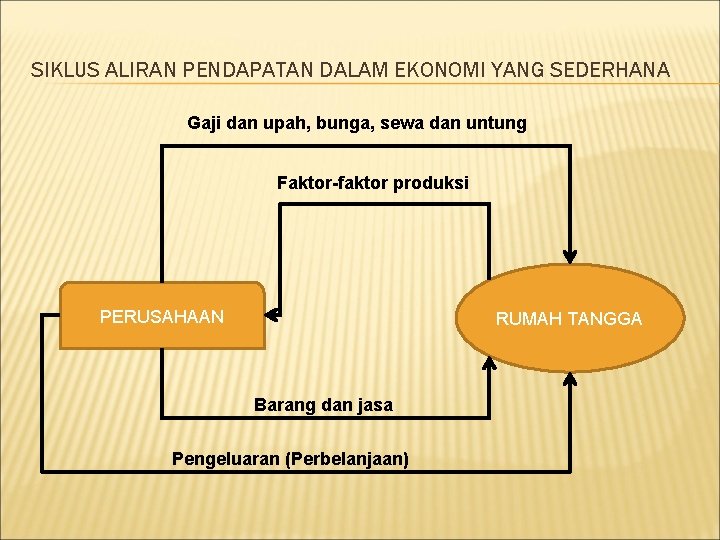 SIKLUS ALIRAN PENDAPATAN DALAM EKONOMI YANG SEDERHANA Gaji dan upah, bunga, sewa dan untung