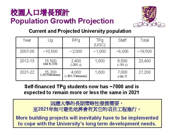 校園人口增長預計 Population Growth Projection Current and Projected University population Year Ug RPg TPg (UGC)