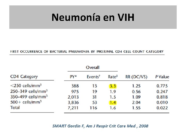 Neumonía en VIH SMART Gordin F, Am J Respir Crit Care Med , 2008 Neumonía en VIH SMART Gordin F, Am J Respir Crit Care Med , 2008
