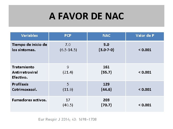 A FAVOR DE NAC Variables PCP NAC Valor de P Tiempo de inicio de A FAVOR DE NAC Variables PCP NAC Valor de P Tiempo de inicio de