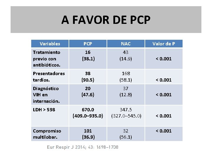 A FAVOR DE PCP Variables PCP NAC Valor de P Tratamiento previo con antibióticos. A FAVOR DE PCP Variables PCP NAC Valor de P Tratamiento previo con antibióticos.