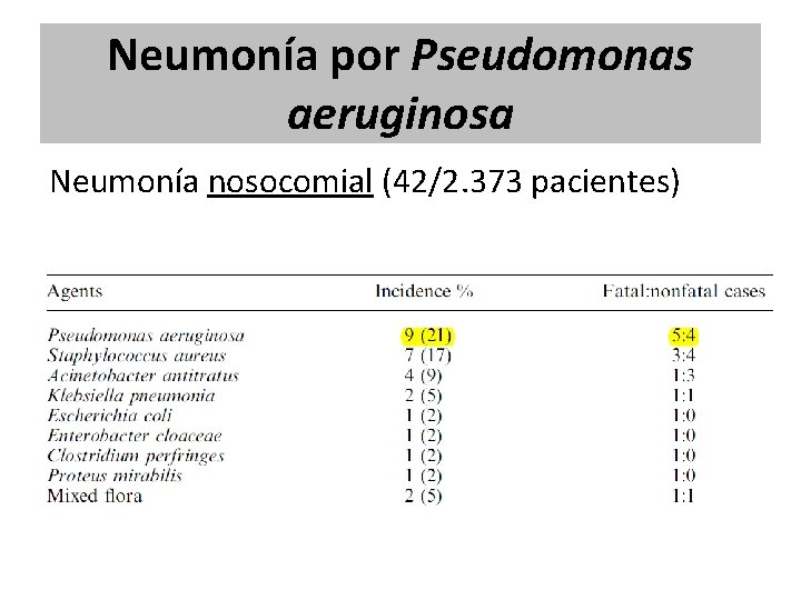 Neumonía por Pseudomonas aeruginosa Neumonía nosocomial (42/2. 373 pacientes) Neumonía por Pseudomonas aeruginosa Neumonía nosocomial (42/2. 373 pacientes)