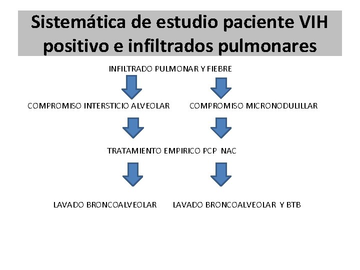 Sistemática de estudio paciente VIH positivo e infiltrados pulmonares INFILTRADO PULMONAR Y FIEBRE COMPROMISO Sistemática de estudio paciente VIH positivo e infiltrados pulmonares INFILTRADO PULMONAR Y FIEBRE COMPROMISO