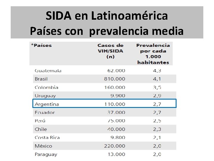 SIDA en Latinoamérica Países con prevalencia media SIDA en Latinoamérica Países con prevalencia media