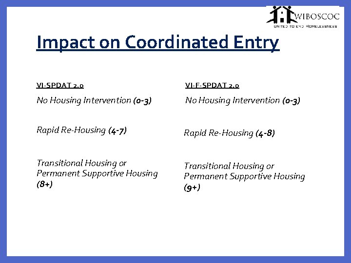 Impact on Coordinated Entry VI-SPDAT 2. 0 VI-F-SPDAT 2. 0 No Housing Intervention (0