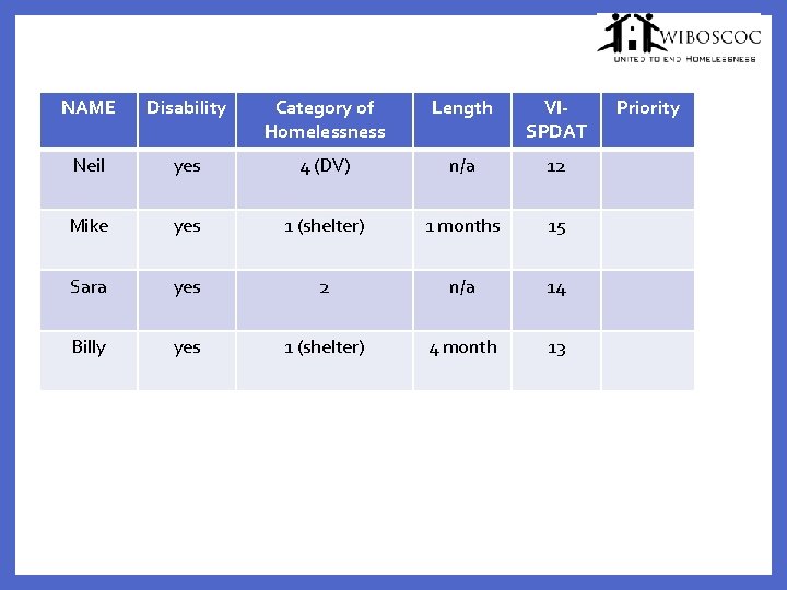 NAME Disability Category of Homelessness Length VISPDAT Neil yes 4 (DV) n/a 12 Mike