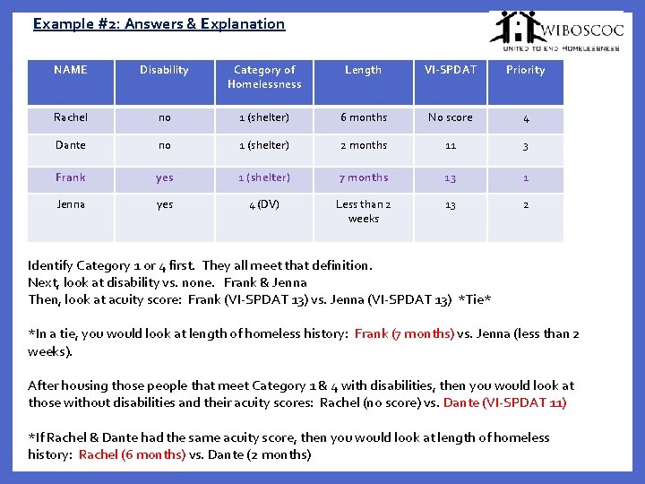 Example #2: Answers & Explanation NAME Disability Category of Homelessness Length VI-SPDAT Priority Rachel
