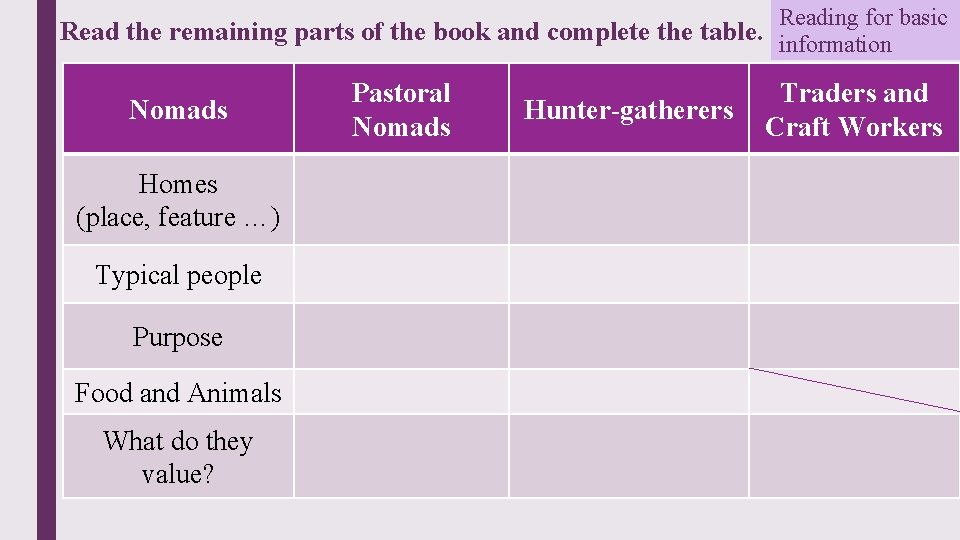 Reading for basic Read the remaining parts of the book and complete the table.