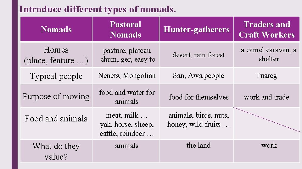 Introduce different types of nomads. Nomads Pastoral Nomads Hunter-gatherers Traders and Craft Workers Homes