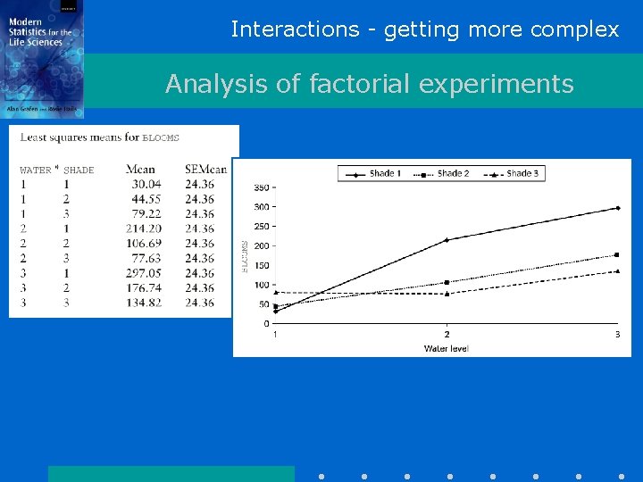 Interactions - getting more complex Analysis of factorial experiments 