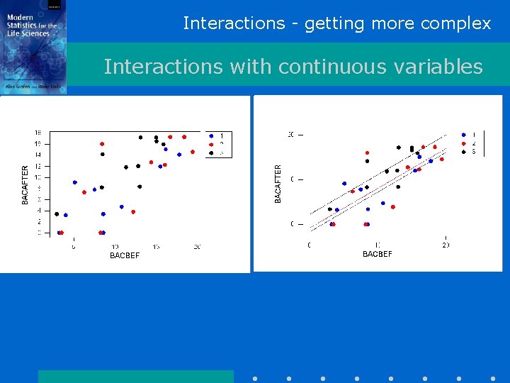 Interactions - getting more complex Interactions with continuous variables 