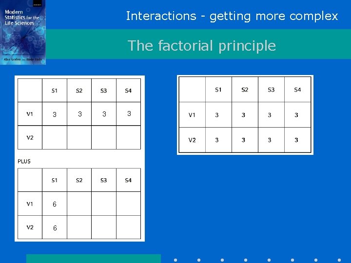 Interactions - getting more complex The factorial principle 3 6 6 3 3 3