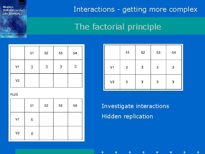 Interactions - getting more complex The factorial principle 3 3 Investigate interactions 6 6