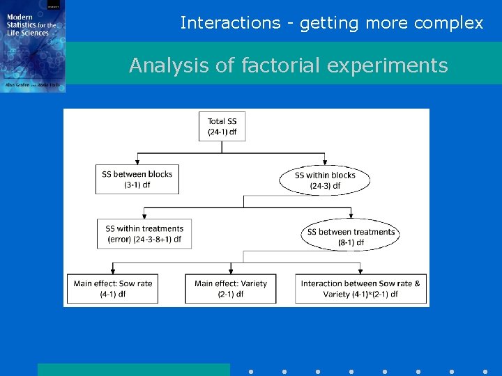 Interactions - getting more complex Analysis of factorial experiments 