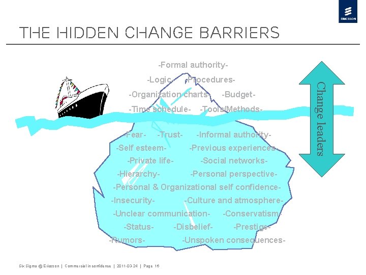 The hidden change barriers -Formal authority -Organization charts- -Budget- -Time schedule- -Tools/Methods-Fear- -Trust-Self esteem-Private