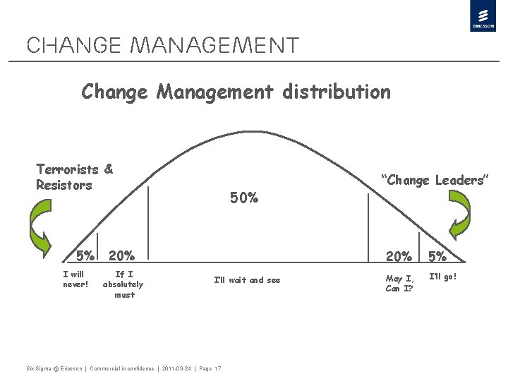Change management Change Management distribution Terrorists & Resistors 5% I will never! 50% 20%