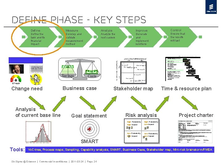 Define Phase - Key Steps Measure Analyze Improve Control Define the task and its